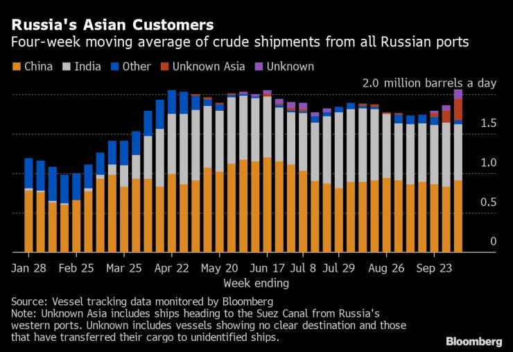 Азиатските купувачи на руски петрол